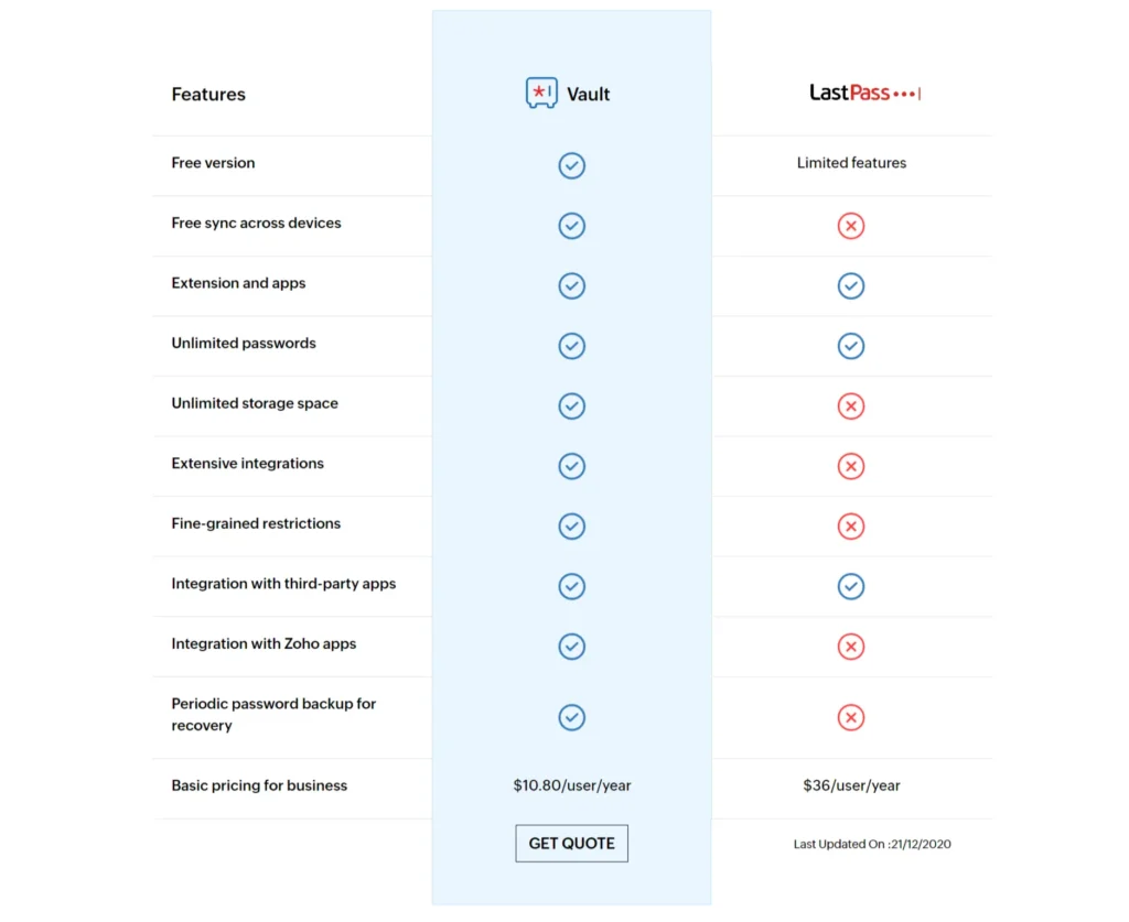 LastPass vs Zoho Vault