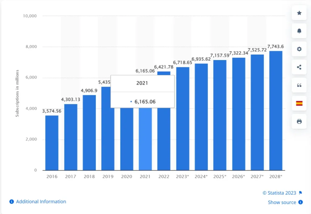 Mobile user statis data